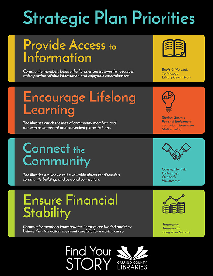Strategic Plan Priorities. 1. Provide Access to Information. 2. Encourage Lifelong Learning. 3. Connect the Community. 4. Ensure Financial Stability.